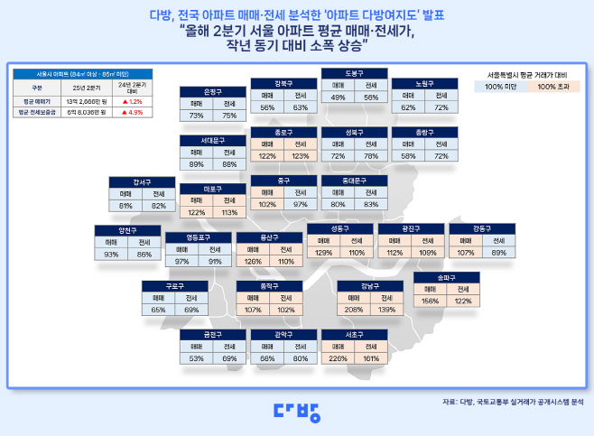 서울 자치구별 '국평' 평균 매매가격 및 전세가격