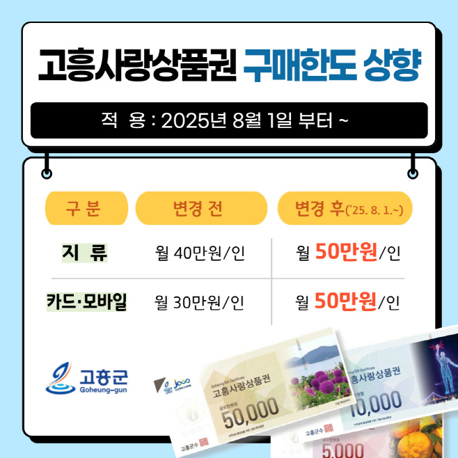 고흥사랑상품권 월 구매한도 100만 원 대폭 상향