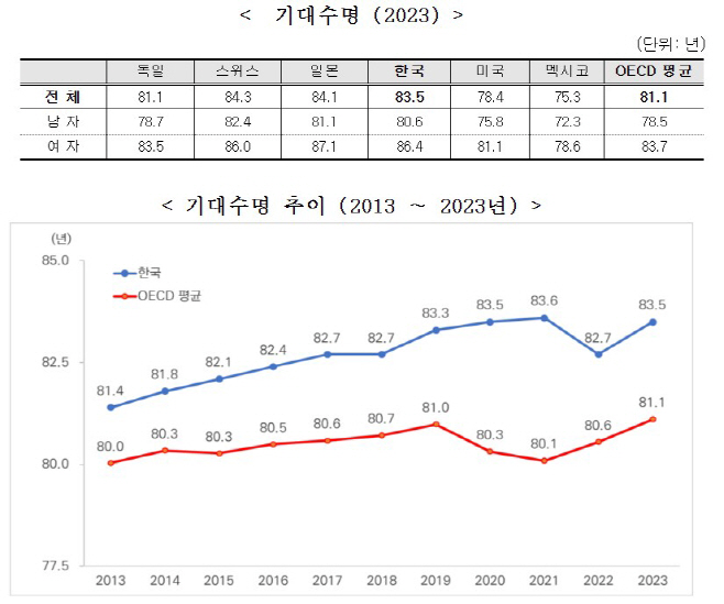 국민 평균 기대수명 추이.