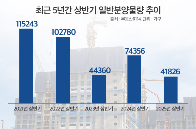 최근 5년 간 상반기 일반분양물량 추이