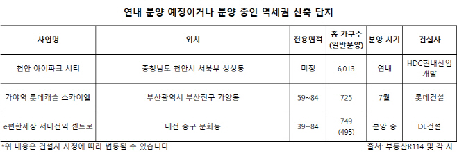 분양