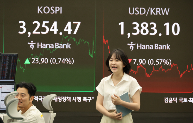 코스피, 엿새 연속 올라 3,250대 마감