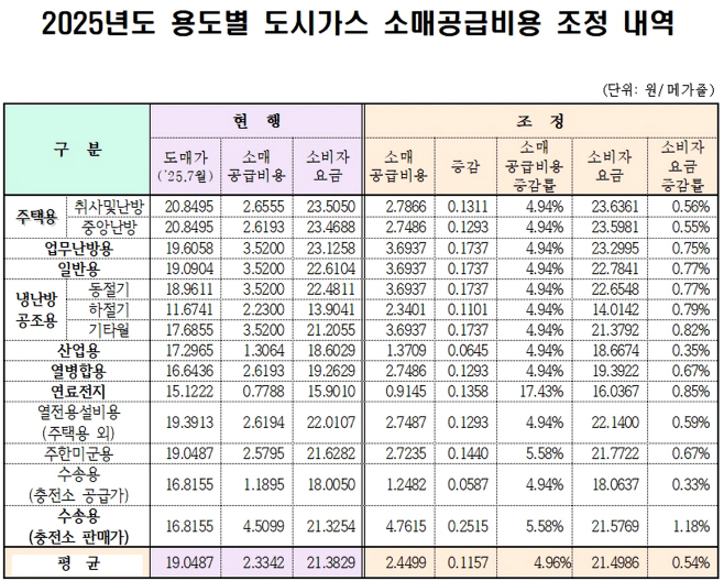 [붙임] 2025년도 용도별 도시가스 소매공급비용 조정 내역001