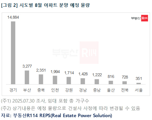 시도별 8월 아파트 분양 물량