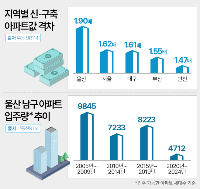 아파트값