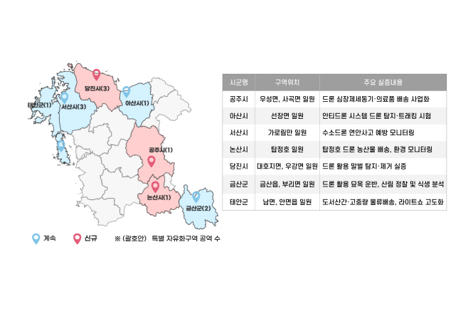 충남도내 3개 시군 드론산업 날개 단다