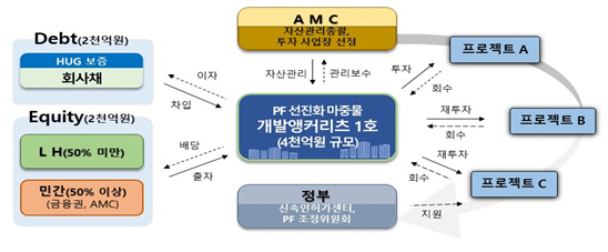 개발앵커리츠 사업구조도