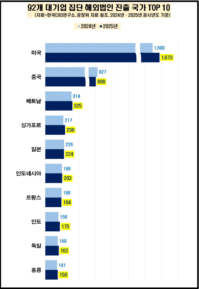 2번 국가별 해외법인 TOP10