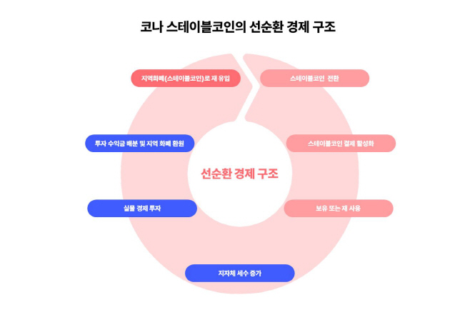 [추가보도이미지] 코나아이 스테이블코인의 선순환 경제구조 설명 이미지_(2025.07.31)