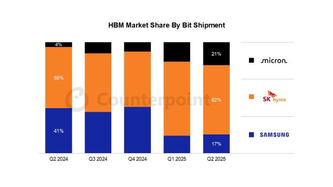 HBM-Market-Share-By-Bit-Shipment