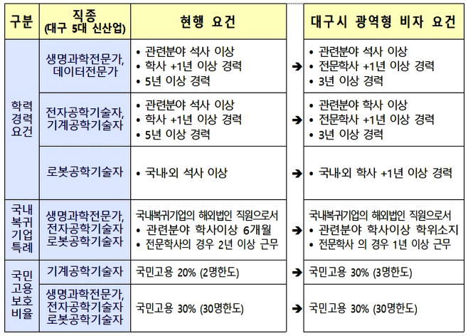 [붙임] 대구시 광역형 비자 시범사업 개요001