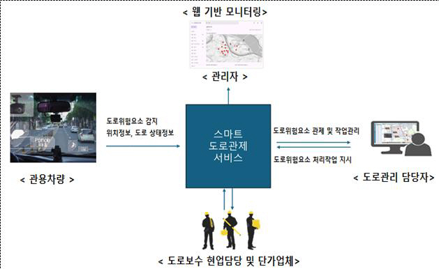 보도자료2 스마트 도로관리시스템 구성도