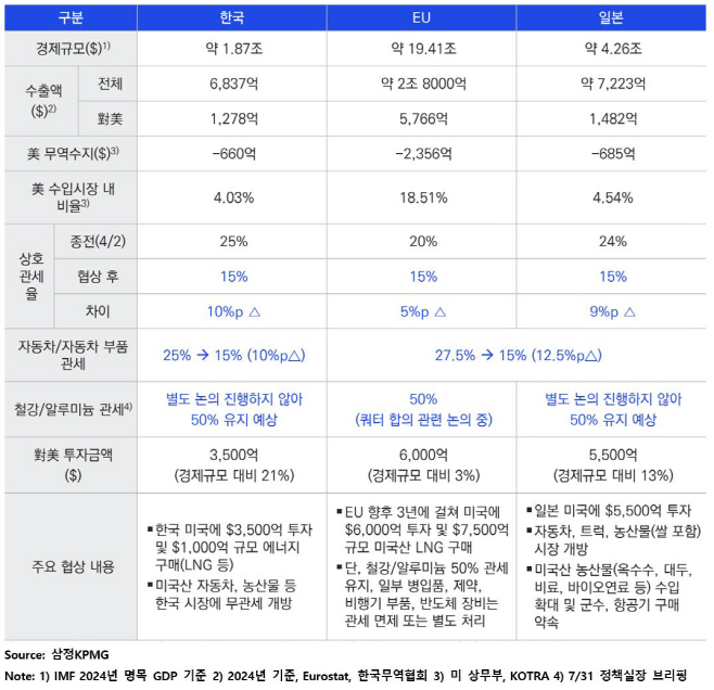 [이미지] 주요 국가 협상 내용 비교 (제공 삼정KPMG)