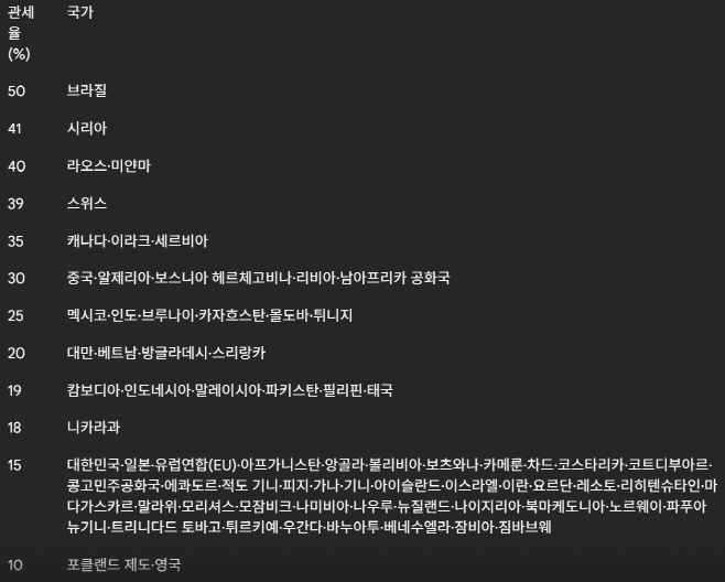 트럼프 상호관세율