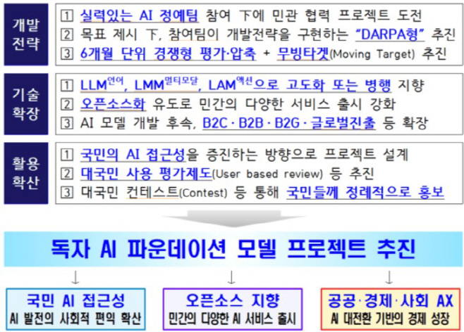 '독자 AI 파운데이션 모델 프로젝트' 추진방향