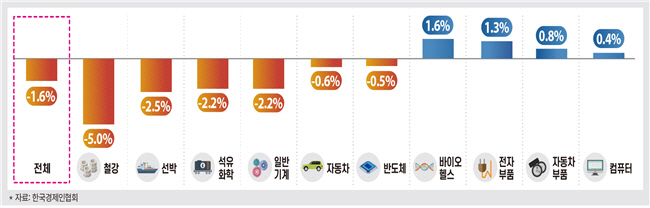 업종별 하반기 수출 전망