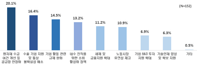 하반기 기업활력 제고를 위한 정책 과제