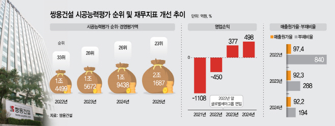 쌍용건설