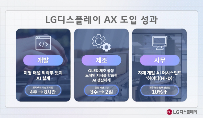 [사진] LG디스플레이 AX 도입 성과