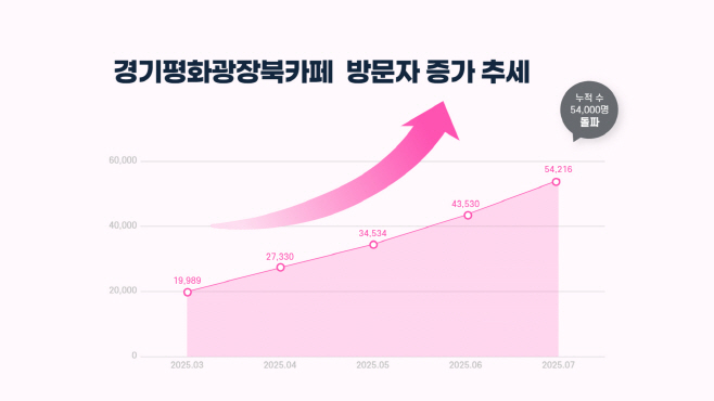 (사진자료+1)+방문자+증가+추세+그래프(1)