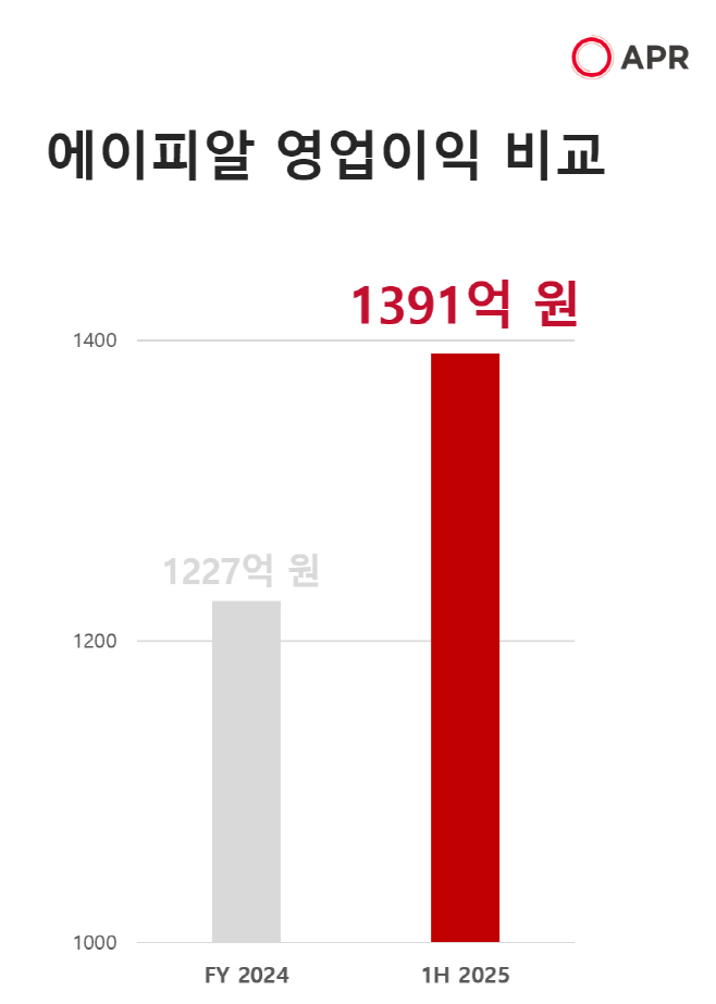[이미지]에이피알_FY2024_1H2025_영업이익비교