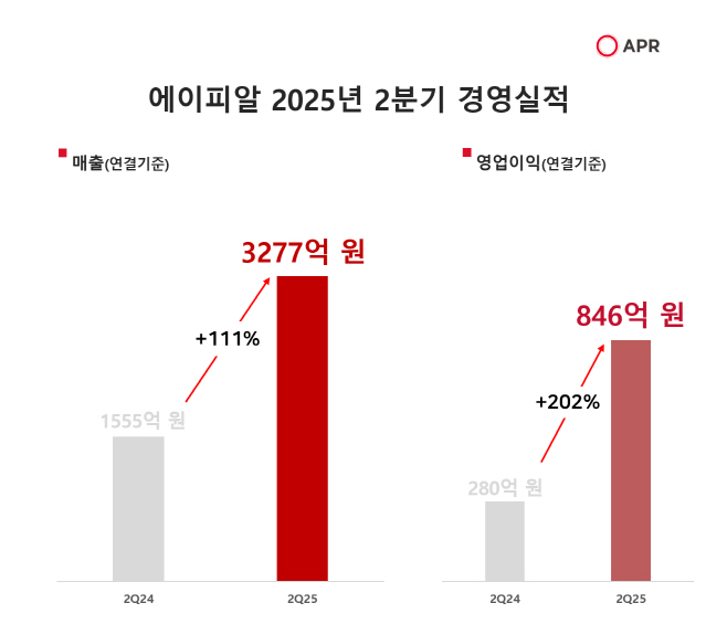 [이미지]에이피알_2025년2분기_경영실적