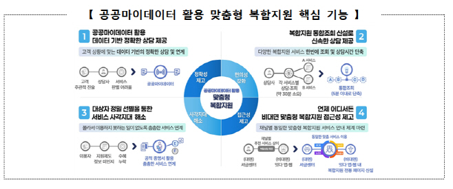 공공마이데이터