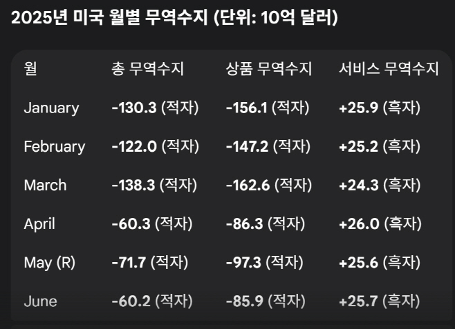 미 무역수지 2025 상반기