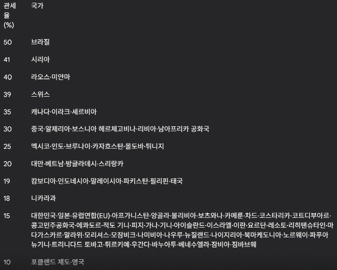 상호관세율