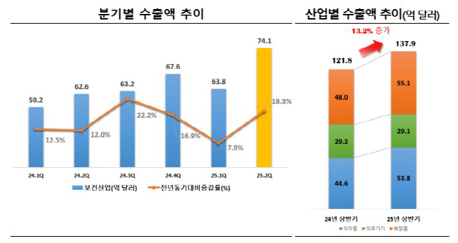 분기별 보건산업 수출액 추이