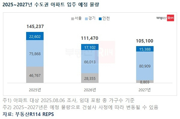 2025~2027년 수도권 아파트 입주 예정 물량