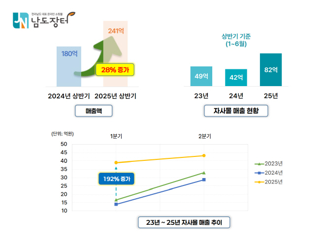남도장터