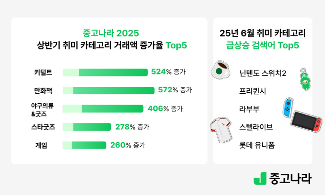 중고나라 2025 상반기 취미 카테고리 거래액 증가