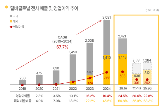 달바