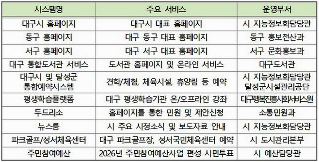 [붙임1]_중단되는_주요_서비스_목록