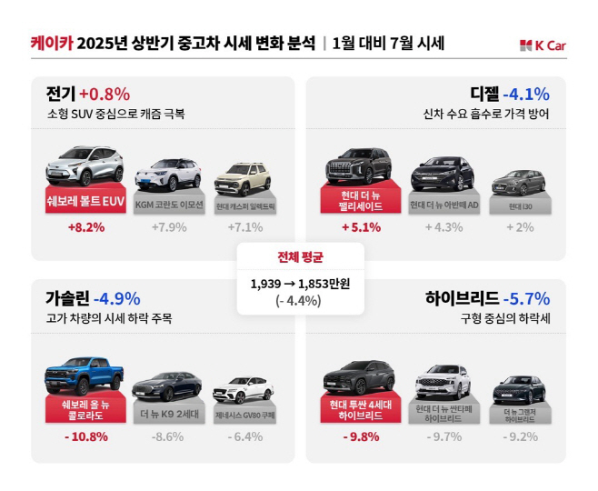 [K Car 사진자료] 케이카, 올 상반기 중고차 시세 분석해보니…캐즘 극복 전기차 시세↑_수정본 (1)