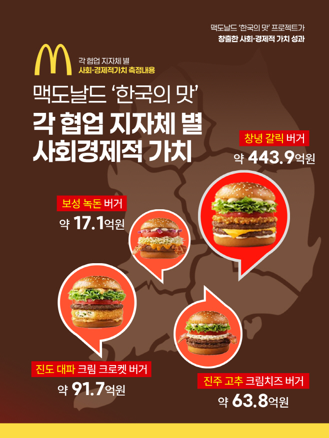 [보도사진3] 한국맥도날드 ‘한국의 맛’ 프로젝트 각 협업 지자체 별 사회·경제적 가치 측정 내용