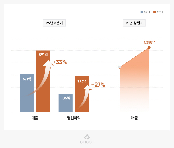 [사진] 안다르 2분기 매출·영업익 모두 최대 실적 기록… 올 상반기 매출 1,358억 원 달성