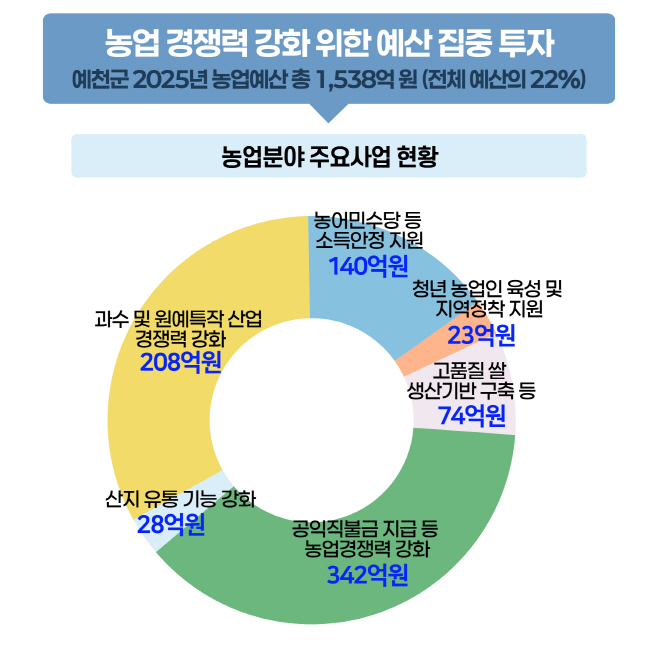(예천군)디지털농업 혁신 통해 부자 농촌 만들기 총력 - 농업경쟁력 예산투자 인포그래픽