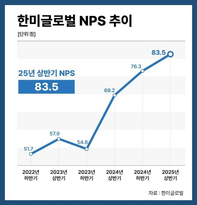 한미글로벌 NPS 추이
