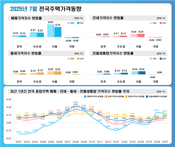 7월 전국주택가격 동향