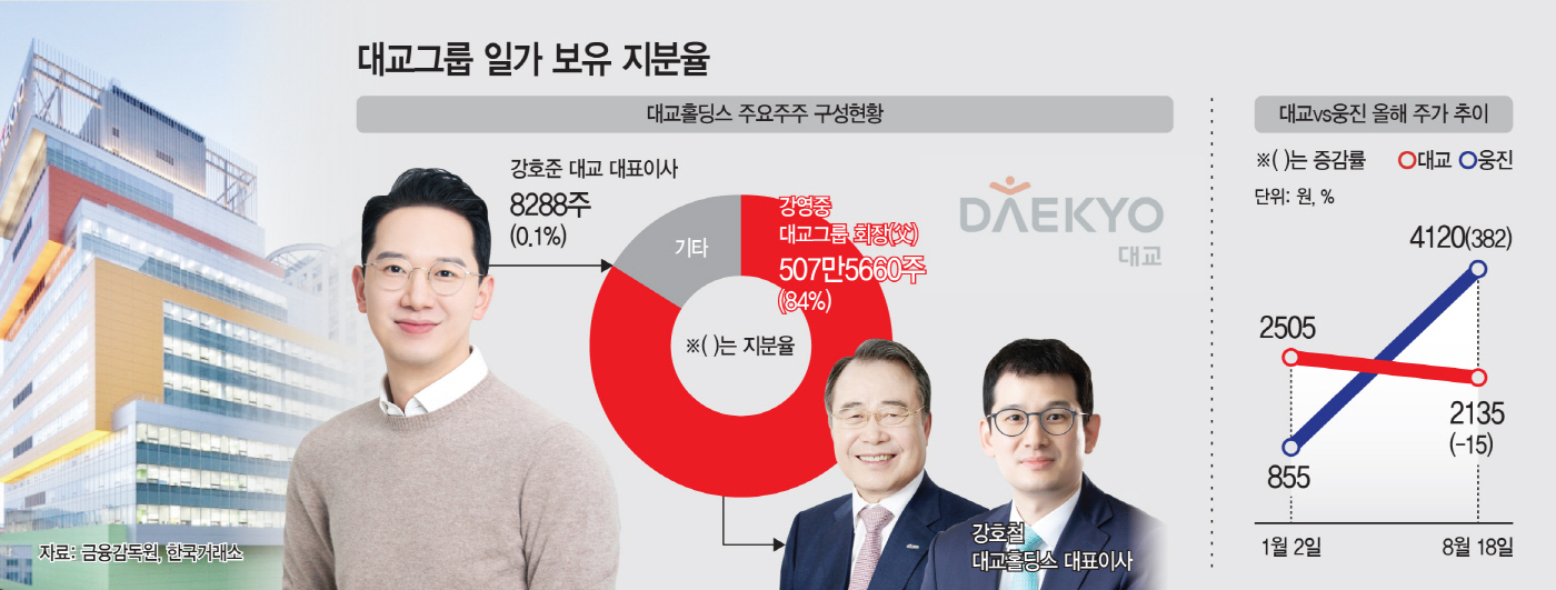 교육만 바라보다 주가 반토막… 대교 강호준 리더십 시험대