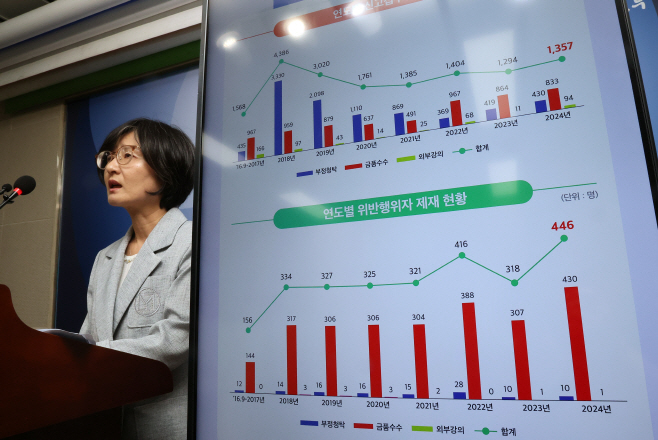 2025년 공공기관 청탁금지법 운영실태 점검결과 ...<YONHAP NO-2735>