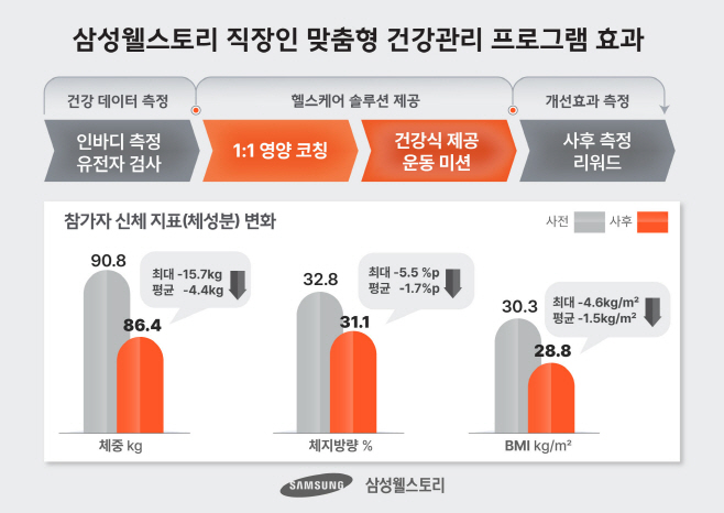 1. 삼성웰스토리 직장인 맞춤형 건강관리 프로그램 효과