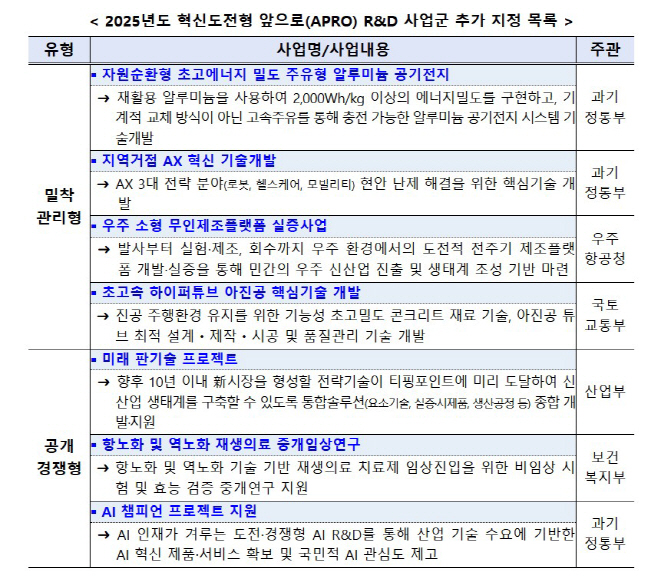 2025년도 혁신도전형 앞으로(APRO) R&D 사업군 추가 지정 목록