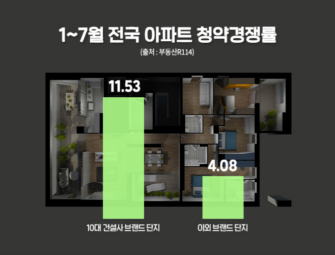 (이미지)1~7월 전국 아파트 청약경쟁률