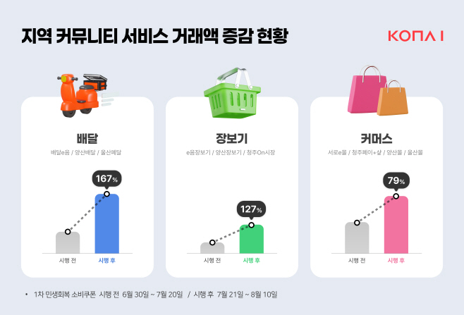 [보도이미지] 코나아이, ‘지역 커뮤니티 서비스’ 민생회복 소비쿠폰과 함께 선풍적 인기(2025.08.21)