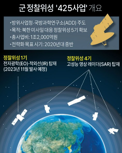 0821 425사업 군사정찰위성