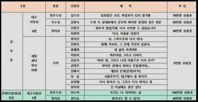 [붙임] 2025 경력단절예방 극복 우수사례 공모전 수상자 현황001