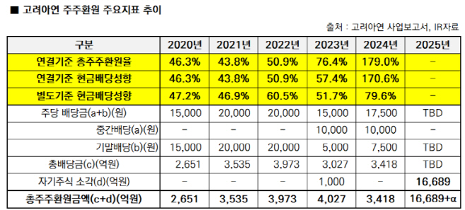 고려아연 2020~2025년 주주환원 주요지표 추이